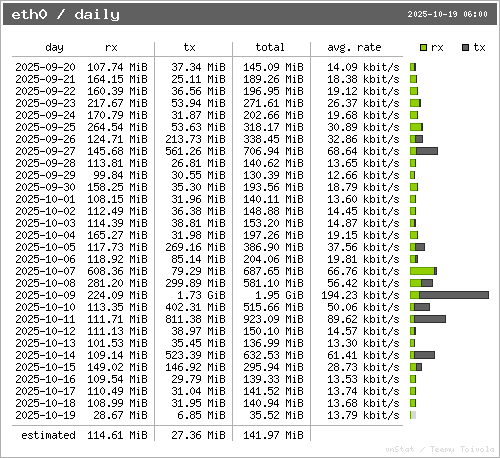 Daily Stats