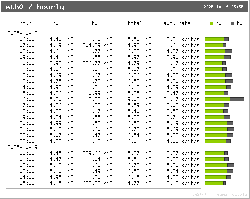 Hourly Stats