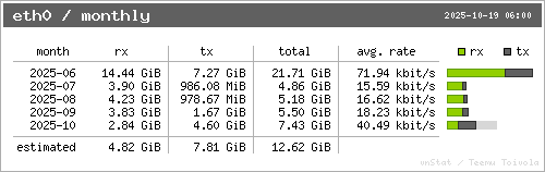 Monthly Stats